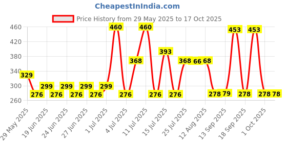 amazon.in DENVER Hamilton Deo & Sporting Club Victor Deo - 165ML Each (Combo Pack of 2) | Long Lasting Deodorants Body Spray for Men denver Price History Graph from 29 May 2025 to 16 Oct 2025