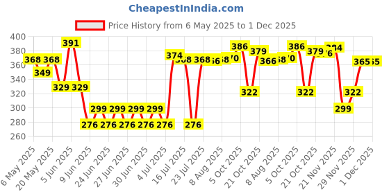 amazon.in DENVER Hamilton Deo + Pride Deo - 165ML Each (Combo Pack of 2) | Long Lasting Deodorant Body Spray for Men denver Price History Graph from 6 May 2025 to 1 Dec 2025