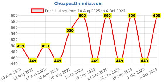 amazon.in DENVER Hamilton Deodorant (150ML) & Perfume (100ML) - Combo of 2 | Long lasting Deodorant For Men Price History Graph from 10 Aug 2025 to 6 Oct 2025