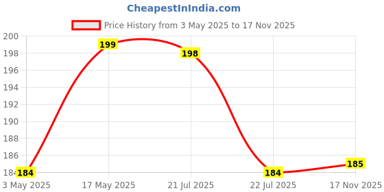 amazon.in DENVER Hamilton Deodorant Body Spray - (165ML) | Long Lasting Deo for Men Price History Graph from 3 May 2025 to 17 Nov 2025