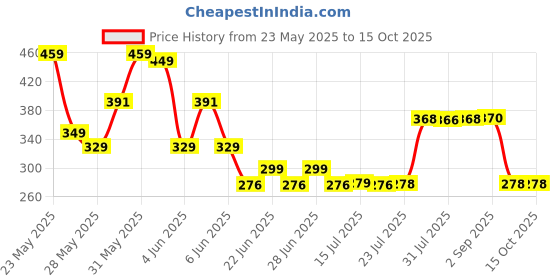 amazon.in Denver Hamilton Deodorant + Caliber Deodorant - 165ML Each (Combo Pack 2) | Long Lasting Deo Body Spray For Men denver Price History Graph from 23 May 2025 to 13 Oct 2025