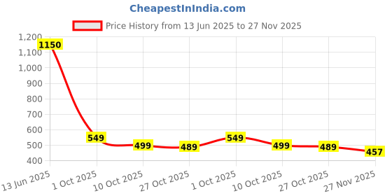 amazon.in DENVER Hamilton, Honour, Pride & Prestige -200ML Each (Combo Pack of 4) | Long Lasting Deo Body Spray - For Men Price History Graph from 13 Jun 2025 to 27 Nov 2025