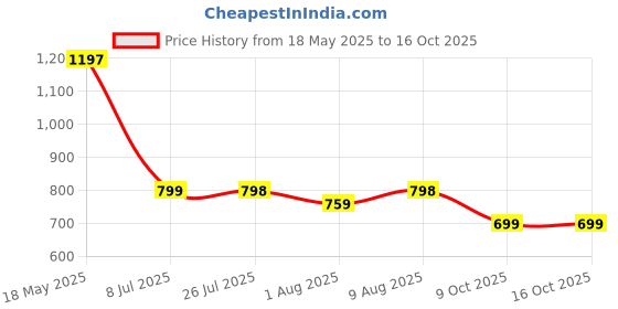 amazon.in Denver Hamilton, Imperial & Black Code Aerosol Perfume - 70Ml Each (Combo Pack Of 3) | Long Lasting Eau Da Parfum Scent For Men Price History Graph from 18 May 2025 to 16 Oct 2025