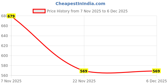 amazon.in DENVER Hamilton, Imperial & Original Perfume - 60 ML Each, Pack of 3|Long Lasting Perfume For Men Price History Graph from 7 Nov 2025 to 4 Dec 2025