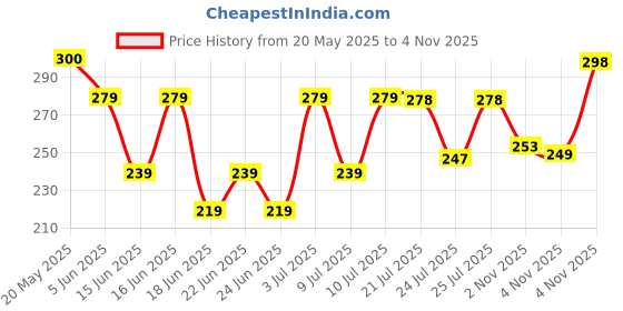 amazon.in DENVER Hamilton Perfume - 60ML | Long Lasting Perfume Body Scent for Men Price History Graph from 20 May 2025 to 4 Nov 2025