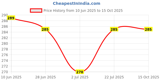 amazon.in DENVER Hamilton Perfume For Men 70 ML | Long Lasting Eau Da Parfum Scent Price History Graph from 10 Jun 2025 to 15 Oct 2025