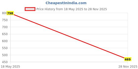 amazon.in DENVER Hamilton Perfume For Men - 70ML, Pack of 2|Premium & Long Lasting Perfume| Eau de Parfum Price History Graph from 18 May 2025 to 28 Nov 2025