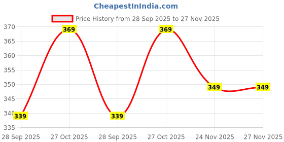amazon.in Denver Hamilton + Pride Deodorant - 200ML Each | Carton Gift Pack For Men Price History Graph from 28 Sep 2025 to 27 Nov 2025