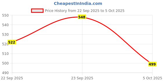 amazon.in Denver Hamilton Royal OUD Deodorant For Men- 165 ML Each, Pack of 4 Price History Graph from 22 Sep 2025 to 5 Oct 2025