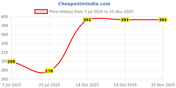 amazon.in DENVER Honour & Caliber Deodorant Spray - For Men (165ML Each, Pack of 2) | Long Lasting Deo Body Spray for Men Price History Graph from 7 Jul 2025 to 24 Nov 2025