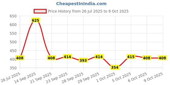 amazon.in DENVER Imperial Deodorant -150ML Each (Pack Of 3) | Long Lasting Deo For Men Price History Graph from 26 Jul 2025 to 6 Oct 2025