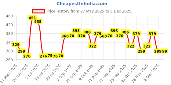 amazon.in DENVER Imperial Deodorant (165ML Each) Pack of 2 | Long Lasting Deo Body Spray for Men Price History Graph from 27 May 2025 to 5 Dec 2025