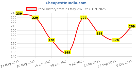 amazon.in DENVER Just Relax Tea Tree Body Wash - 200ML Each (Pack of 2) | Enriched with Tea Tree Extracts - Best Body Wash Cleanser for Men denver Price History Graph from 23 May 2025 to 6 Oct 2025