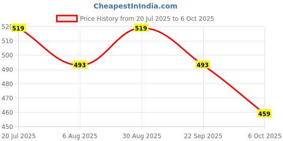 amazon.in DENVER Man Of Steel Drill, Challenge & Pump Deodorant Body Spray - 200ML Each (Pack of 3) denver Price History Graph from 20 Jul 2025 to 6 Oct 2025