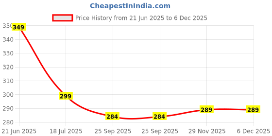 amazon.in DENVER Man Of Steel Drill Deodorant Body Spray - 200ML Each (Pack of 2) Price History Graph from 21 Jun 2025 to 5 Dec 2025