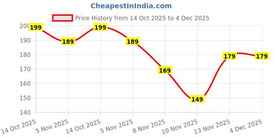 amazon.in Denver Mogul Perfume - EAU De Prafum- 30 ML Price History Graph from 14 Oct 2025 to 4 Dec 2025
