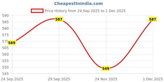 amazon.in DENVER Prestige Deo (165ML) + Caliber Deo (165ML) + Pride Deo(165ML) - Combo Pack of 3 | Long Lasting Body Deodorant Spray for Men Price History Graph from 24 Sep 2025 to 1 Dec 2025
