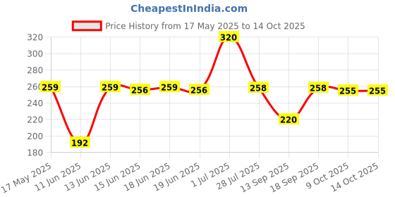 amazon.in DENVER Pride, Caliber, Imperial & Honour Nano Deodorant For Men 50ML Each, Pack of 4 denver Price History Graph from 17 May 2025 to 13 Oct 2025