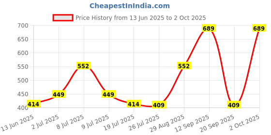 amazon.in DENVER Pride Deo - 165ML Each (Pack of 3) | Long Lasting Deodorant Spray for Men denver Price History Graph from 13 Jun 2025 to 2 Oct 2025