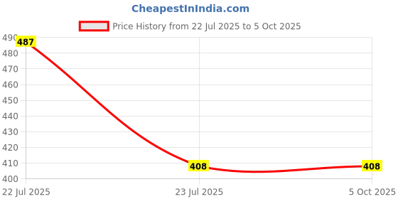 amazon.in DENVER Pride Deo & Champ Deo -165ML Each (Combo Set of 2) | Long Lasting Deodorant Spray for Men Price History Graph from 22 Jul 2025 to 4 Oct 2025