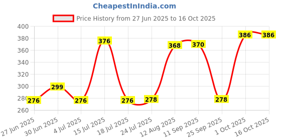amazon.in DENVER Pride Deo + Imperial Deo - 165ML Each (Combo Pack of 2) | Long Lasting Deodorant for Men Price History Graph from 27 Jun 2025 to 15 Oct 2025