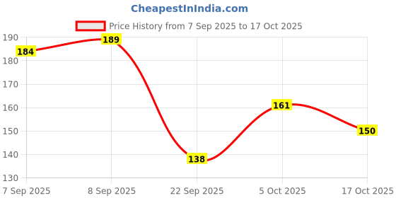 amazon.in DENVER Pride Deodorant - 165ML | Long Lasting Deodorant Body Spray for Men Price History Graph from 7 Sep 2025 to 17 Oct 2025