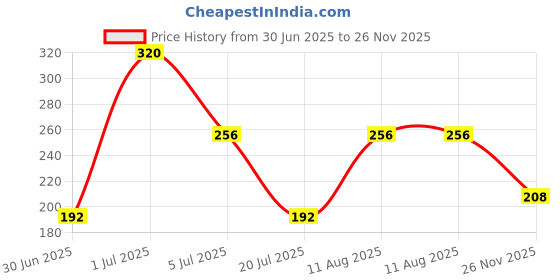 amazon.in DENVER Pride Deodorant Spray For Men, 50ML Each, Pack of 4 Price History Graph from 30 Jun 2025 to 26 Nov 2025