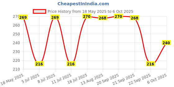 amazon.in DENVER Restore Body Spa Soap - 125GM Each (Pack of 4) | Enriched With Tea Tree Oil | Scented Soap Bar for Men Price History Graph from 18 May 2025 to 6 Oct 2025