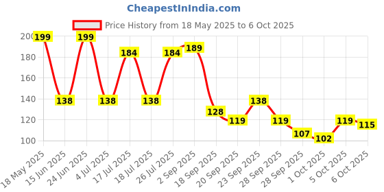 amazon.in DENVER Saxe Deodorant 150ML | Long Lasting Deo for Men & Boys Price History Graph from 18 May 2025 to 6 Oct 2025