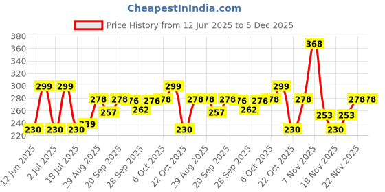 amazon.in DENVER Saxe Deodorant 150ML(Pack of 2) | Long Lasting Deo for Men & Boys Price History Graph from 12 Jun 2025 to 5 Dec 2025