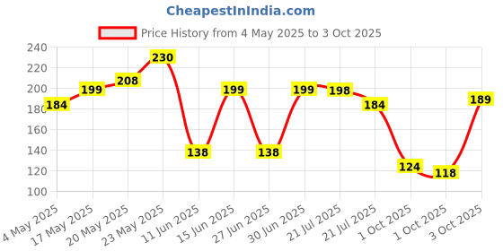 amazon.in DENVER Sporting Club Champ Deo for Men - (165ML) | Long Lasting Deodorant Body Spray for Men Price History Graph from 4 May 2025 to 3 Oct 2025
