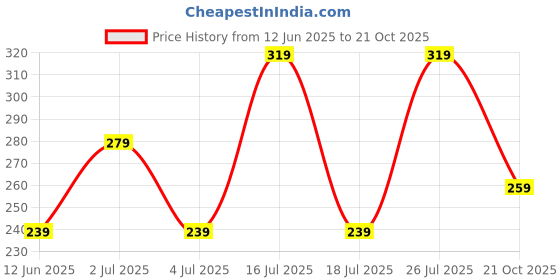 amazon.in DENVER Sporting Club Goal Perfume For Men - 60ML|Premium & Long Lasting Perfume| Eau de Parfum Price History Graph from 12 Jun 2025 to 21 Oct 2025