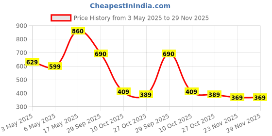 amazon.in DENVER Sporting Club Victor, Rider & Goal Deodorant - 200ML Each (Combo Pack of 3) | Long Lasting Deo Body Spray for Men Price History Graph from 3 May 2025 to 29 Nov 2025