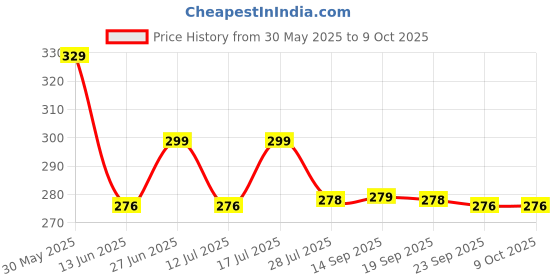 amazon.in DENVER Sporting Club Volt - 165ML Each (Pack of 2) | Long Lasting Deo Spray from Men Price History Graph from 30 May 2025 to 8 Oct 2025