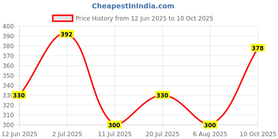 amazon.in DENVER SRK Emperor & King Deodorant Spray -140ML Each (Combo of 2) | Long Lasting Deo Body Spray for Men Price History Graph from 12 Jun 2025 to 10 Oct 2025