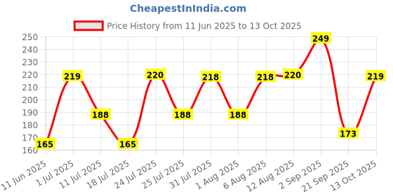 amazon.in DENVER SRK Emperor Deodorant Autograph Collection Deodorant Spray - For Men (140ML) | Luxury Long Lasting Deo Body Spray Price History Graph from 11 Jun 2025 to 13 Oct 2025