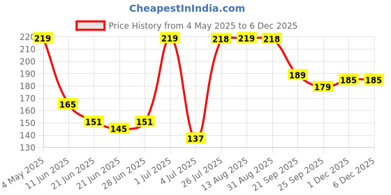 amazon.in DENVER SRK King Deodorant Autograph Collection - (140ML) | Long Lasting Luxury Deo Spray - For Men Price History Graph from 4 May 2025 to 4 Dec 2025