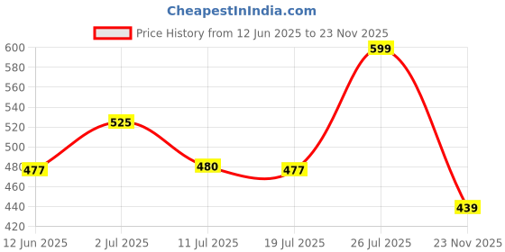 amazon.in Denver Srk King, Emperor & Maestro Autograph Collection Aerosol Deodorant (Combo Of 3) -140Ml Each | Long Lasting Luxury Deo Fragrance For Men Price History Graph from 12 Jun 2025 to 23 Nov 2025