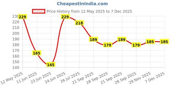 amazon.in DENVER SRK Maestro Autograph Collection Deodorant Spray - For Men (140ML) | Long Lasting Luxury Deo Body Spray Price History Graph from 12 May 2025 to 7 Dec 2025