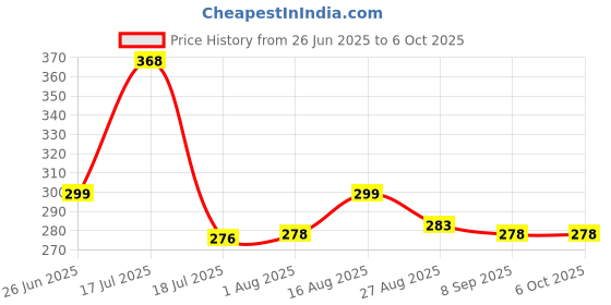 amazon.in DENVER Victor (165ML) + Black Code (150ML) - Combo of 2 | Long lasting Deodorant For Men Price History Graph from 26 Jun 2025 to 6 Oct 2025