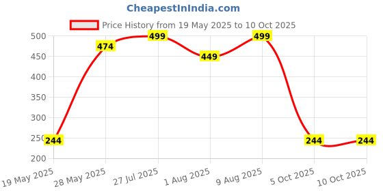 amazon.in DENZOUR NUTRITION Bee-Hp Pre-Workout, Most Explosive Muscle Pump With Fat Loss Formula, 250mg Caffeine, 750mg Creatine and 4500mg Beta-Alanine (100 g, Blueberry, powder, 1 count, 10 Servings) denzour nutrition Price History Graph from 19 May 2025 to 10 Oct 2025