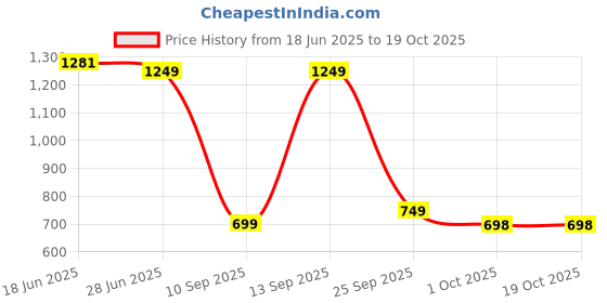 amazon.in DENZOUR NUTRITION Bee-Hp Pre-Workout, Most Explosive Muscle Pump With Fat Loss Formula, 250mg Caffeine, 750mg Creatine and 4500mg Beta-Alanine (300 g, Watermelon, powder, 1 count, 30 Servings) Price History Graph from 18 Jun 2025 to 17 Oct 2025