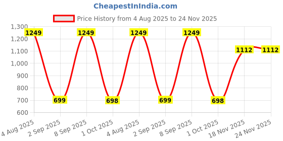 amazon.in DENZOUR NUTRITION Bee-Hp Pre-Workout, Most Explosive Muscle Pump With Fat Loss Formula, 250mg Caffeine, 750mg Creatine Monohydrate and 4500mg Beta-Alanine (300 g, Lychee), powder, 1 count, 30 Servings Price History Graph from 4 Aug 2025 to 24 Nov 2025