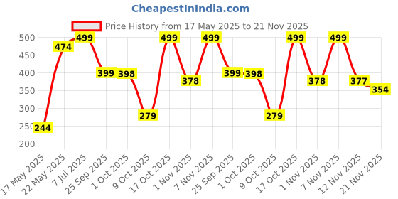 amazon.in DENZOUR NUTRITION Bee-Hp Pre-Workout,Most Explosive Muscle Pump With Fat Loss Formula,250mg Caffeine,750mg Creatine Monohydrate and 4500mg Beta-Alanine (100 g,Watermelon),powder,1 count,10 Servings Price History Graph from 17 May 2025 to 21 Nov 2025