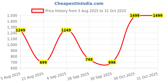 amazon.in DENZOUR NUTRITION Bee-Hp Pre-Workout,Most Explosive Muscle Pump With Fat Loss Formula,250mg Caffeine,750mg Creatine Monohydrate and 4500mg Beta-Alanine (300 g,Blueberry),powder,1 count,30 Servings Price History Graph from 5 Aug 2025 to 31 Oct 2025