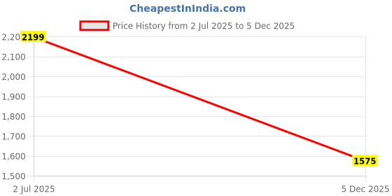 amazon.in DENZOUR NUTRITION Denz Whey protein Powder | Belgium Chocolate - 1.08Kg/2.3lb (30 Servings) | Lab Tested | 25g Protein, 5.5g BCAA | Easy Digesting Faster Muscle Recovery & Improved Strength Supplement Price History Graph from 2 Jul 2025 to 5 Dec 2025