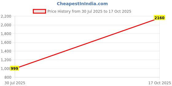 amazon.in DENZOUR NUTRITION Fat Burner Decrease Appetite Increase Thermogenesis With Caffeine, Synephrine, Yohimbine Weight Management For Men And Women- PACK OF 1, 100 CAPSULES (50 Servings) Price History Graph from 30 Jul 2025 to 17 Oct 2025