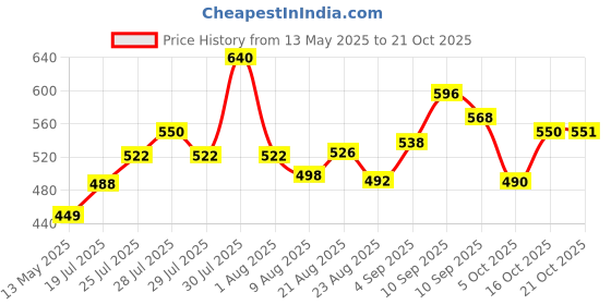 amazon.in damensch Deo-Cotton Solid Underwear for Men Combo Breathable Inner, Cotton Briefs Pack No-Marks Waistband Moisture Wicking damensch Price History Graph from 13 May 2025 to 21 Oct 2025