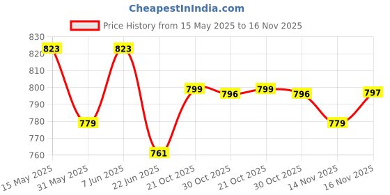 amazon.in damensch Deo-Cotton Solid Underwear for Men Combo Breathable Inner Cotton Briefs Pack No-Marks Waistband Moisture Wicking damensch Price History Graph from 15 May 2025 to 16 Nov 2025