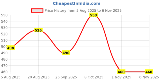 amazon.in damensch Deo-Cotton Solid Underwear for Men Combo Breathable Inner, Cotton Briefs Pack No-Marks Waistband Moisture Wicking damensch Price History Graph from 5 Aug 2025 to 6 Nov 2025